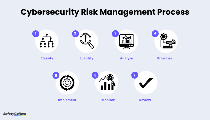 Cybersecurity Risk Management Process
