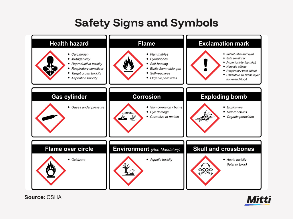 ghs pictograms according to osha