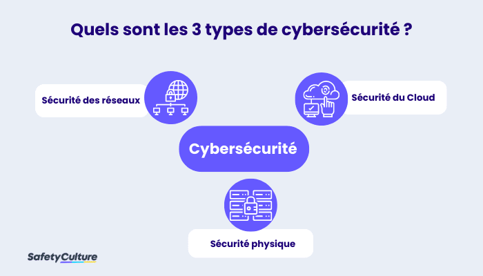les types de cybersécurité