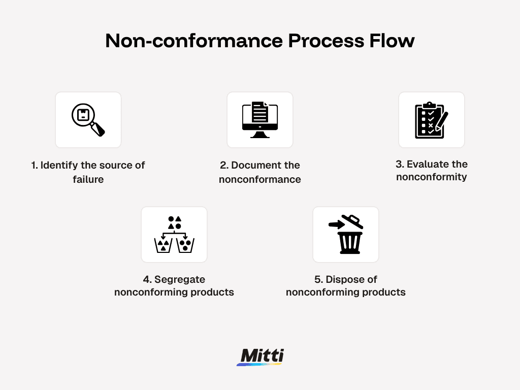 Non-conformance infographic