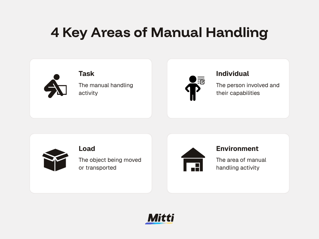 Manual Handling Risk Assessment TILE consists of task, individual, load, and environment