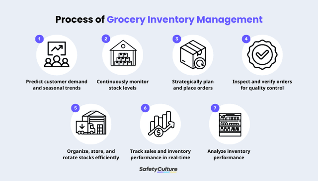 Asset Manager Inventory Grocery Inventory Management: A Short Guide | Mitti (by SafetyCulture)